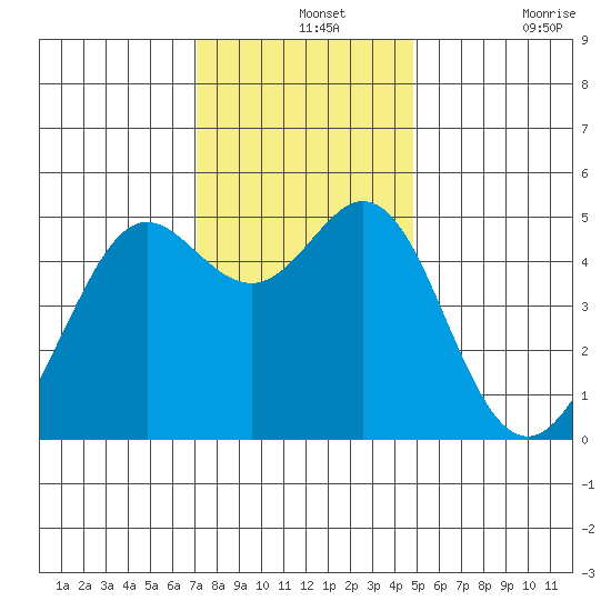 Oakland Pier tide chart for Saturday, December 2, 2023