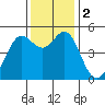 Oakland Pier tide chart for Saturday, December 2, 2023