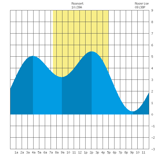 Oakland Pier tide chart for Sunday, December 31, 2023