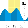 Oakland Pier tide chart for Sunday, December 31, 2023