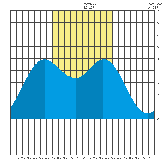 Oakland Pier tide chart for Sunday, December 3, 2023