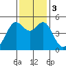 Oakland Pier tide chart for Sunday, December 3, 2023