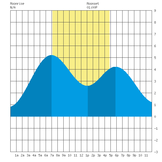 Oakland Pier tide chart for Tuesday, December 5, 2023