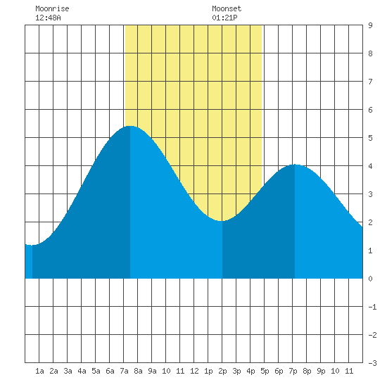 Oakland Pier tide chart for Wednesday, December 6, 2023