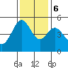 Oakland Pier tide chart for Wednesday, December 6, 2023