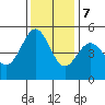Oakland Pier tide chart for Thursday, December 7, 2023