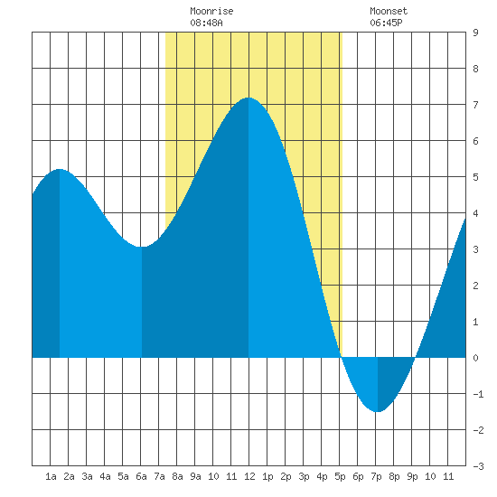 Oakland Pier tide chart for Friday, January 12, 2024