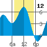 Oakland Pier tide chart for Friday, January 12, 2024