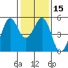 Oakland Pier tide chart for Monday, January 15, 2024