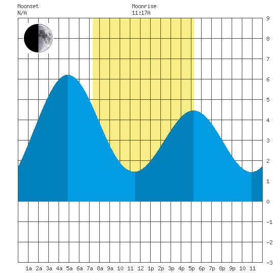 Oakland Pier tide chart for Wednesday, January 17, 2024