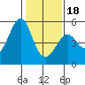 Oakland Pier tide chart for Thursday, January 18, 2024