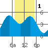 Oakland Pier tide chart for Monday, January 1, 2024