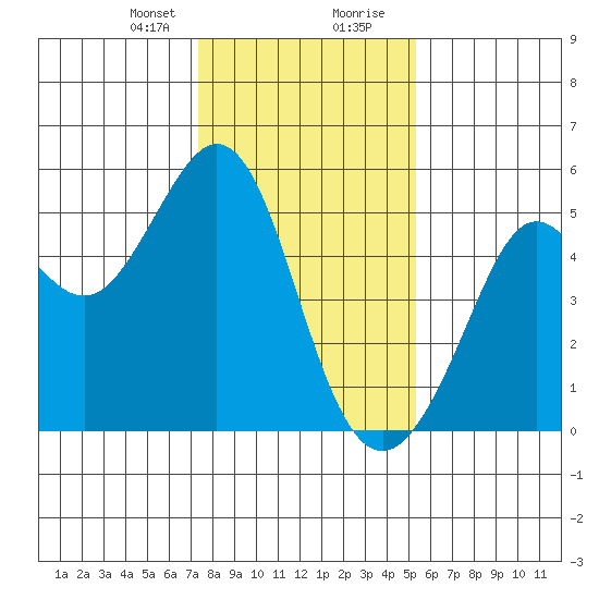 Oakland Pier tide chart for Sunday, January 21, 2024
