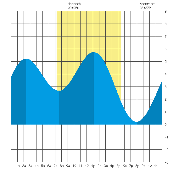 Oakland Pier tide chart for Sunday, January 28, 2024