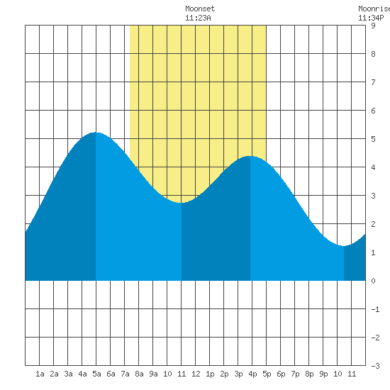 Oakland Pier tide chart for Tuesday, January 2, 2024