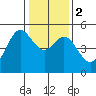 Oakland Pier tide chart for Tuesday, January 2, 2024