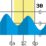 Oakland Pier tide chart for Tuesday, January 30, 2024
