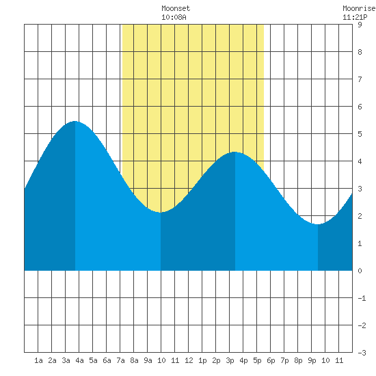 Oakland Pier tide chart for Wednesday, January 31, 2024
