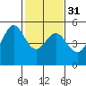 Oakland Pier tide chart for Wednesday, January 31, 2024