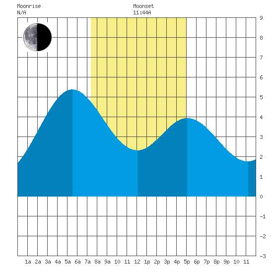 Oakland Pier tide chart for Wednesday, January 3, 2024