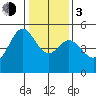 Oakland Pier tide chart for Wednesday, January 3, 2024