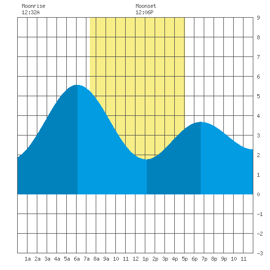 Oakland Pier tide chart for Thursday, January 4, 2024