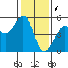 Oakland Pier tide chart for Sunday, January 7, 2024