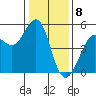 Oakland Pier tide chart for Monday, January 8, 2024