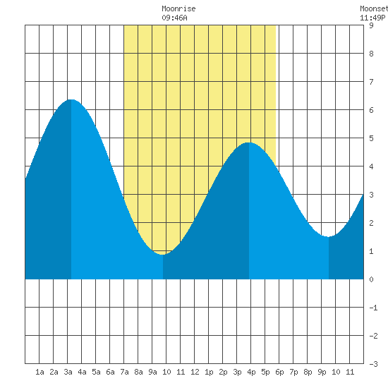 Oakland Pier tide chart for Wednesday, February 14, 2024