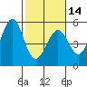 Oakland Pier tide chart for Wednesday, February 14, 2024
