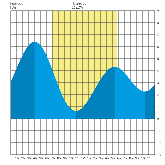 Oakland Pier tide chart for Thursday, February 15, 2024