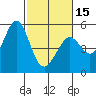Oakland Pier tide chart for Thursday, February 15, 2024