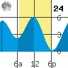 Oakland Pier tide chart for Saturday, February 24, 2024