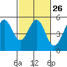Oakland Pier tide chart for Monday, February 26, 2024