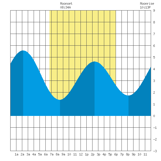 Oakland Pier tide chart for Wednesday, February 28, 2024