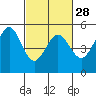 Oakland Pier tide chart for Wednesday, February 28, 2024