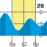 Oakland Pier tide chart for Thursday, February 29, 2024