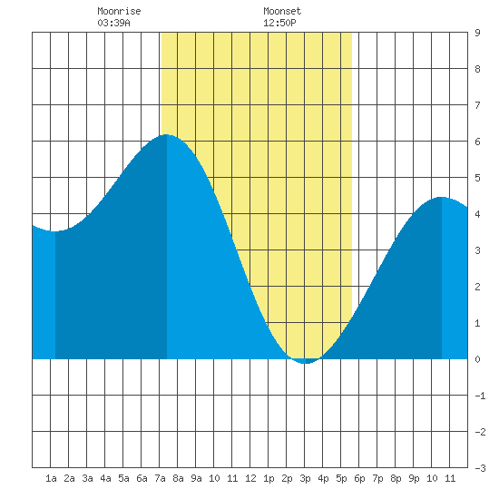 Oakland Pier tide chart for Monday, February 5, 2024