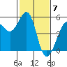Oakland Pier tide chart for Wednesday, February 7, 2024