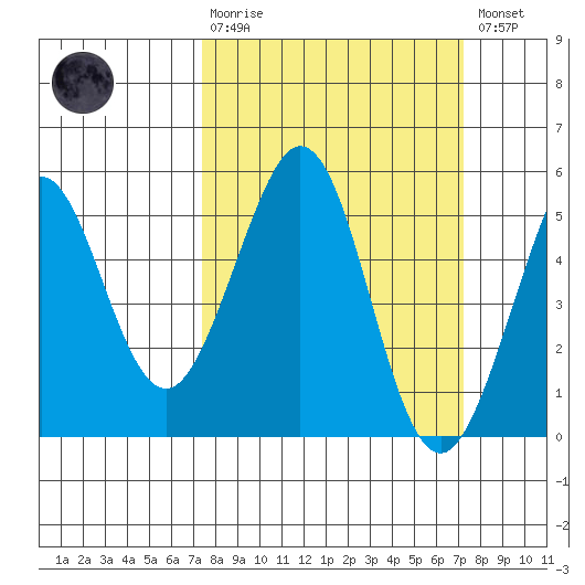 Oakland Pier tide chart for Sunday, March 10, 2024