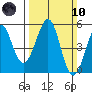 Oakland Pier tide chart for Sunday, March 10, 2024