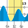 Oakland Pier tide chart for Wednesday, March 13, 2024