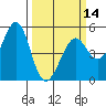 Oakland Pier tide chart for Thursday, March 14, 2024
