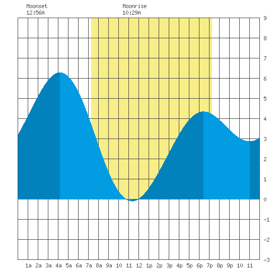 Oakland Pier tide chart for Friday, March 15, 2024