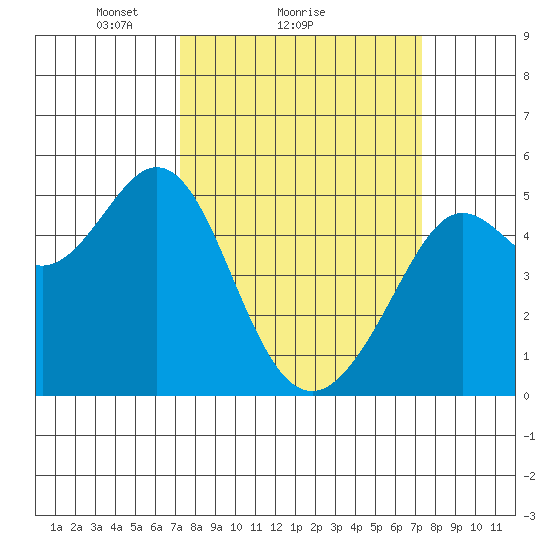 Oakland Pier tide chart for Sunday, March 17, 2024