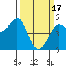 Oakland Pier tide chart for Sunday, March 17, 2024