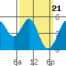 Oakland Pier tide chart for Thursday, March 21, 2024
