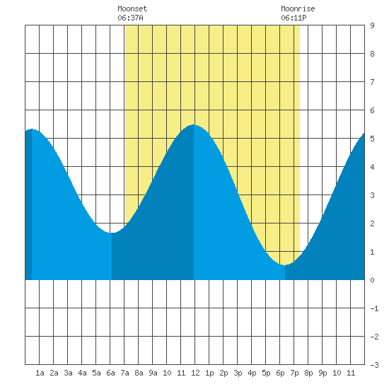 Oakland Pier tide chart for Saturday, March 23, 2024