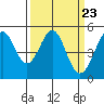 Oakland Pier tide chart for Saturday, March 23, 2024