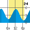 Oakland Pier tide chart for Sunday, March 24, 2024